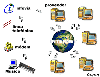 Esquema de funcionamiento de Internet